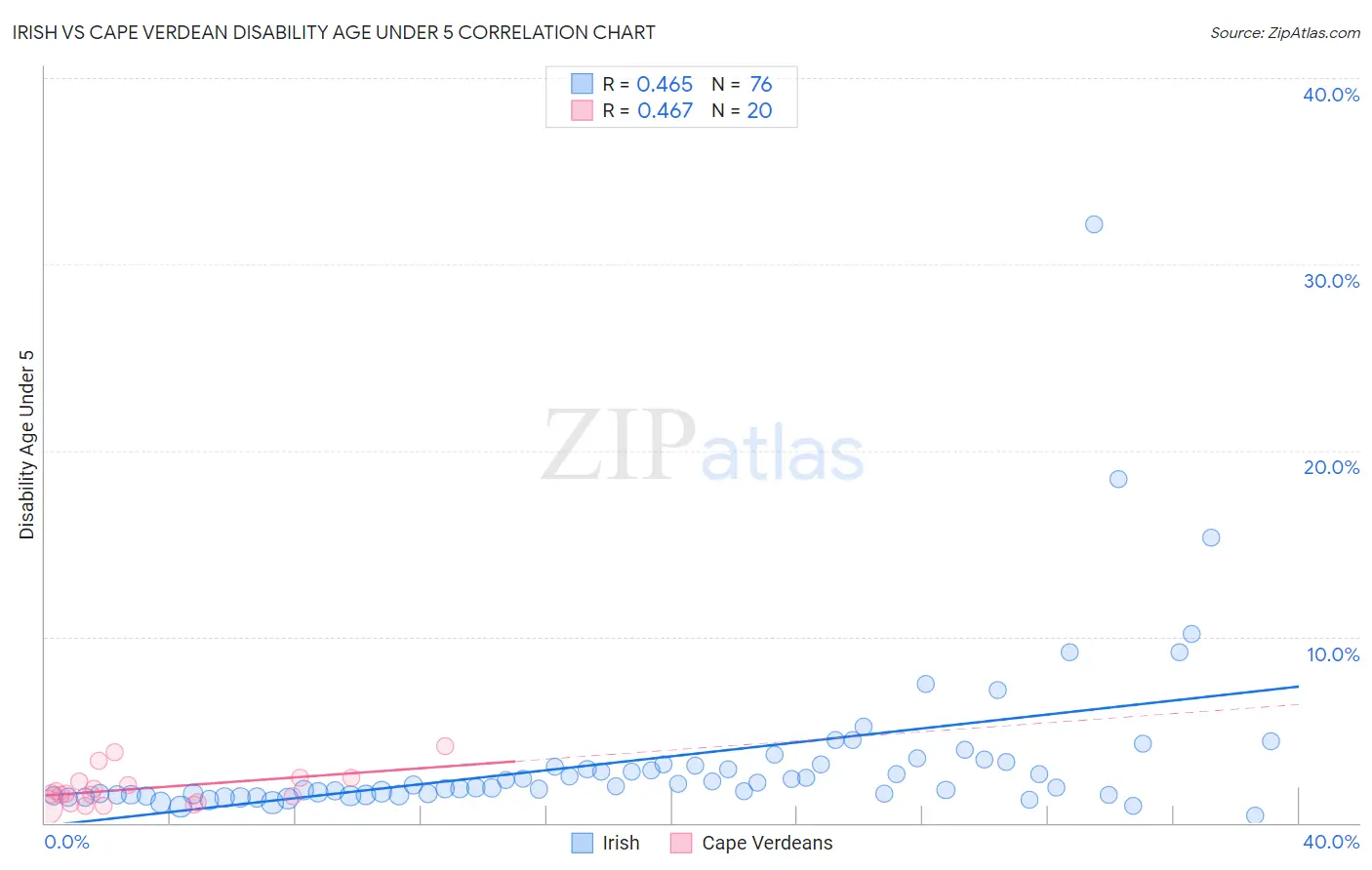 Irish vs Cape Verdean Disability Age Under 5