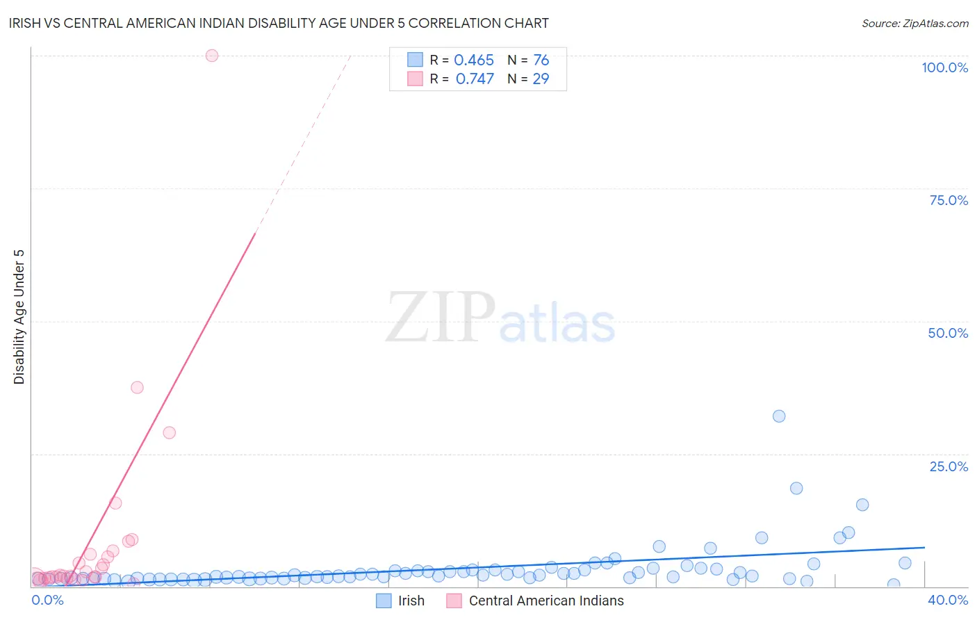 Irish vs Central American Indian Disability Age Under 5