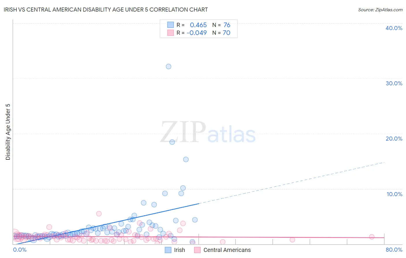 Irish vs Central American Disability Age Under 5