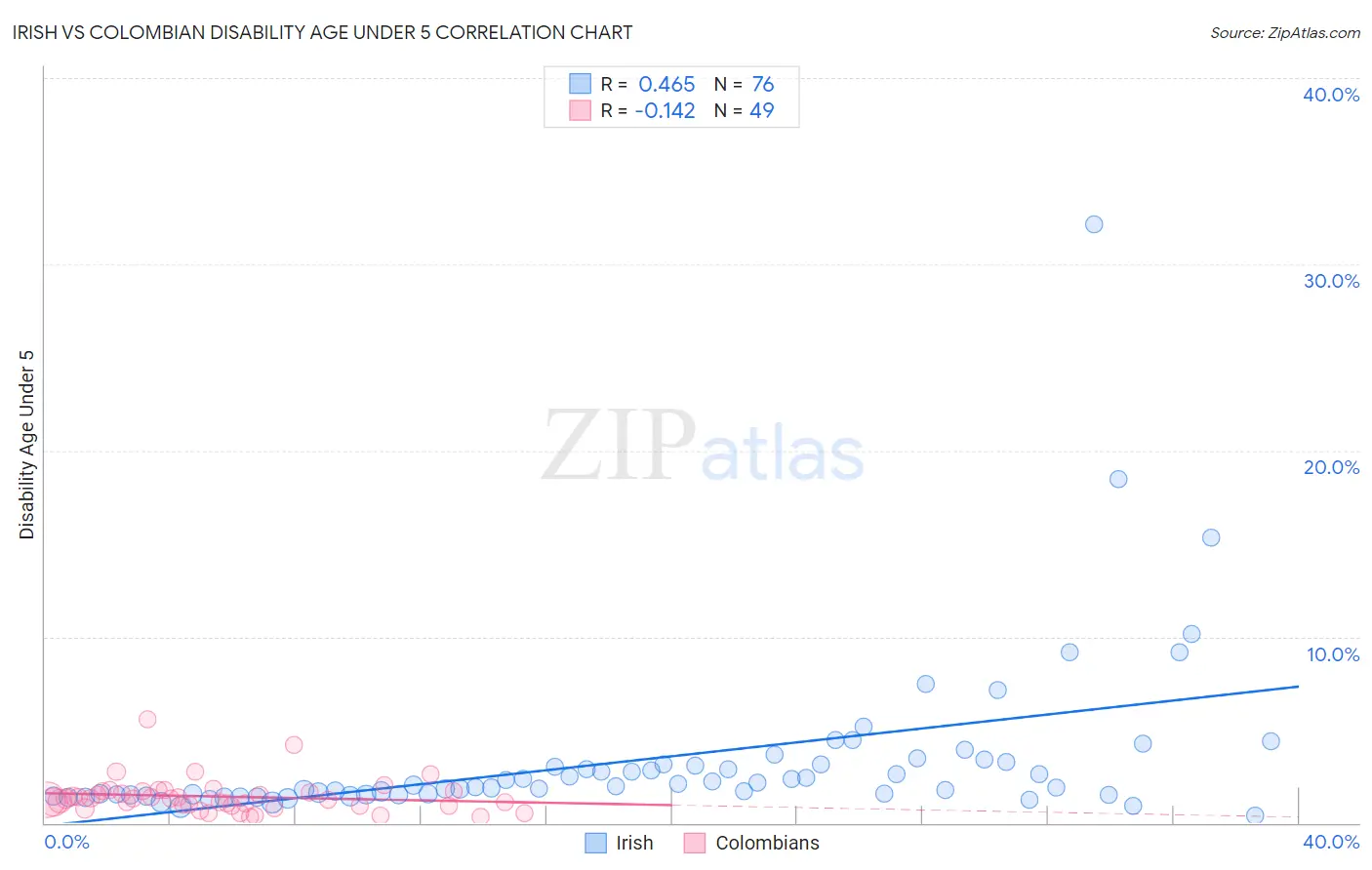 Irish vs Colombian Disability Age Under 5