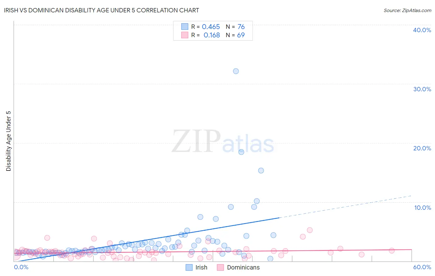 Irish vs Dominican Disability Age Under 5