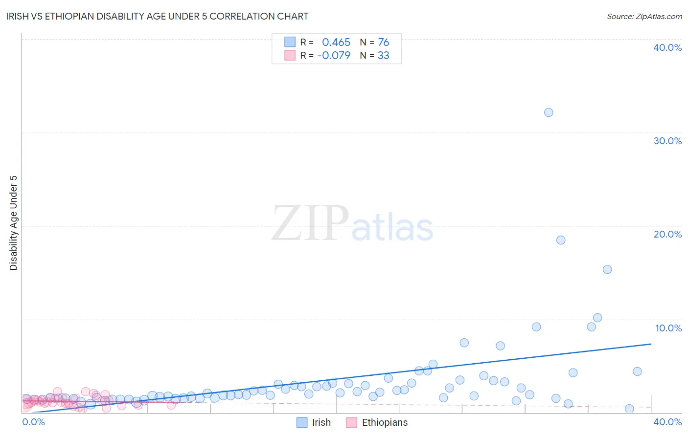 Irish vs Ethiopian Disability Age Under 5