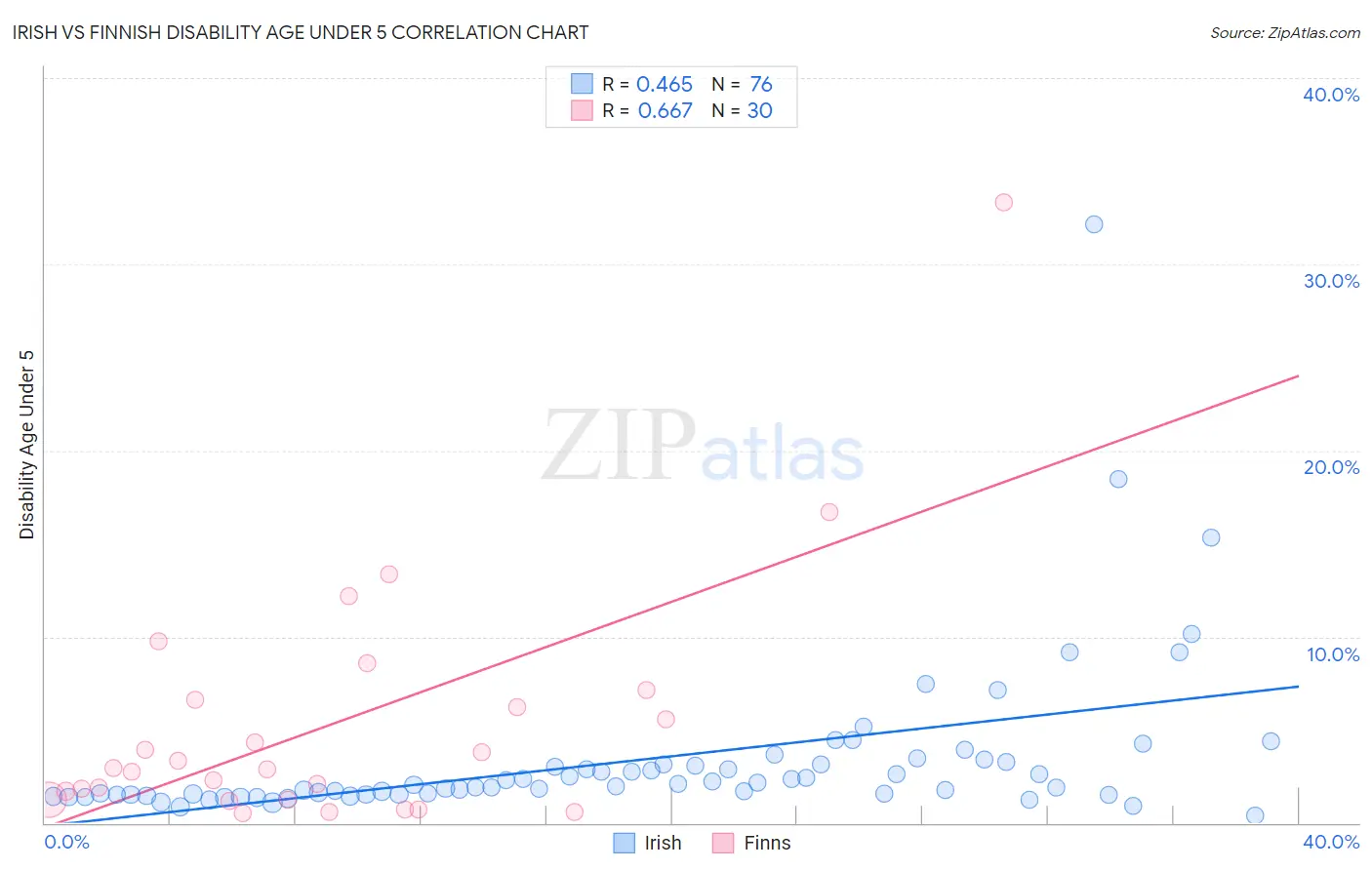 Irish vs Finnish Disability Age Under 5