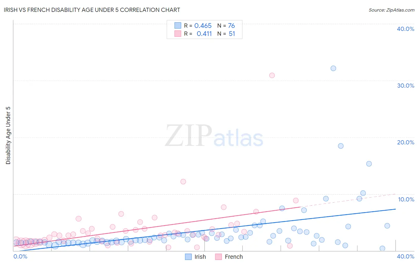 Irish vs French Disability Age Under 5
