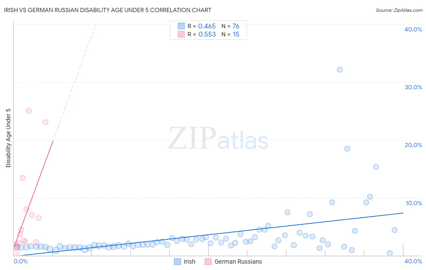 Irish vs German Russian Disability Age Under 5