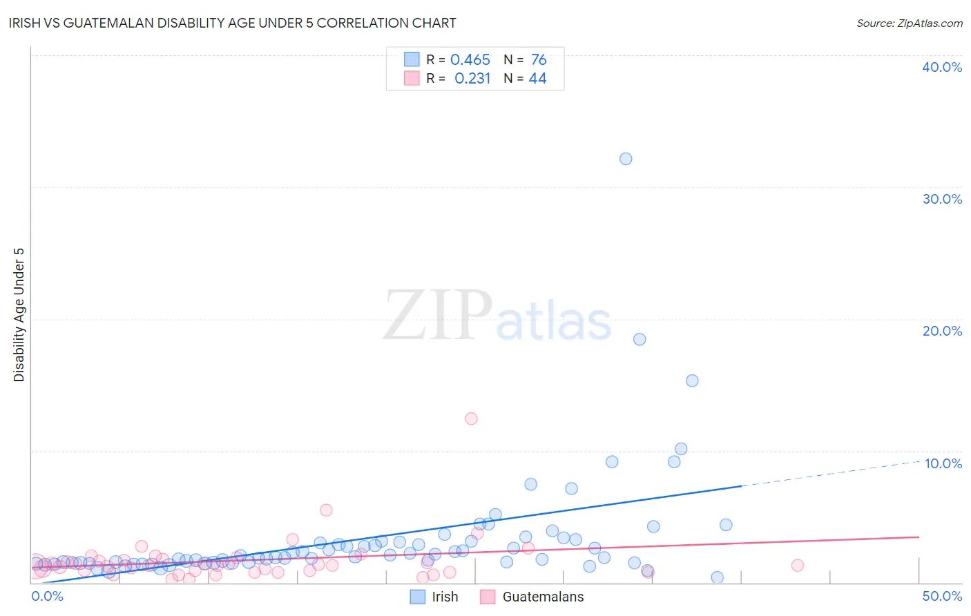 Irish vs Guatemalan Disability Age Under 5