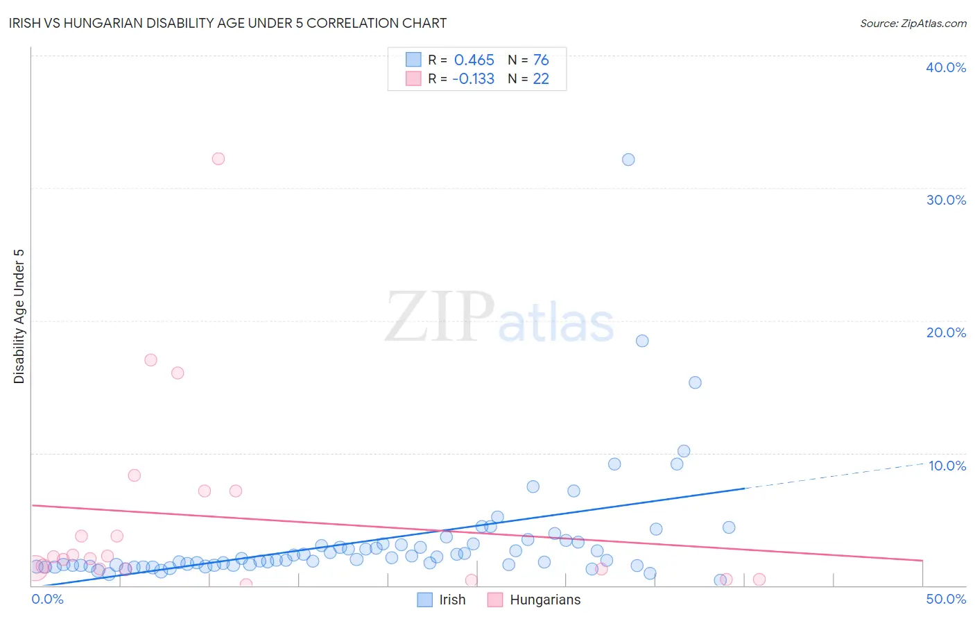 Irish vs Hungarian Disability Age Under 5