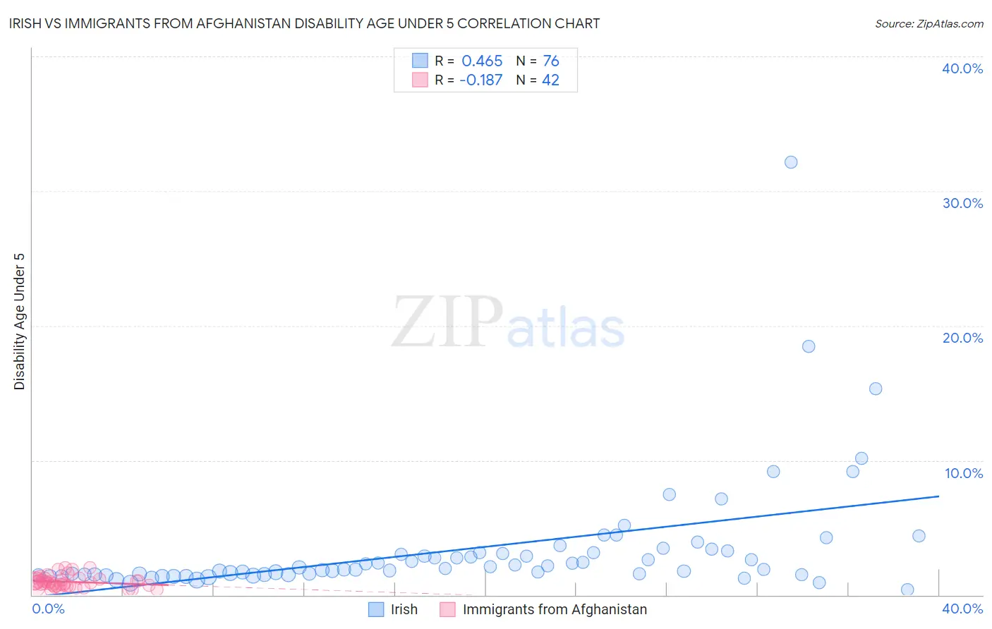 Irish vs Immigrants from Afghanistan Disability Age Under 5