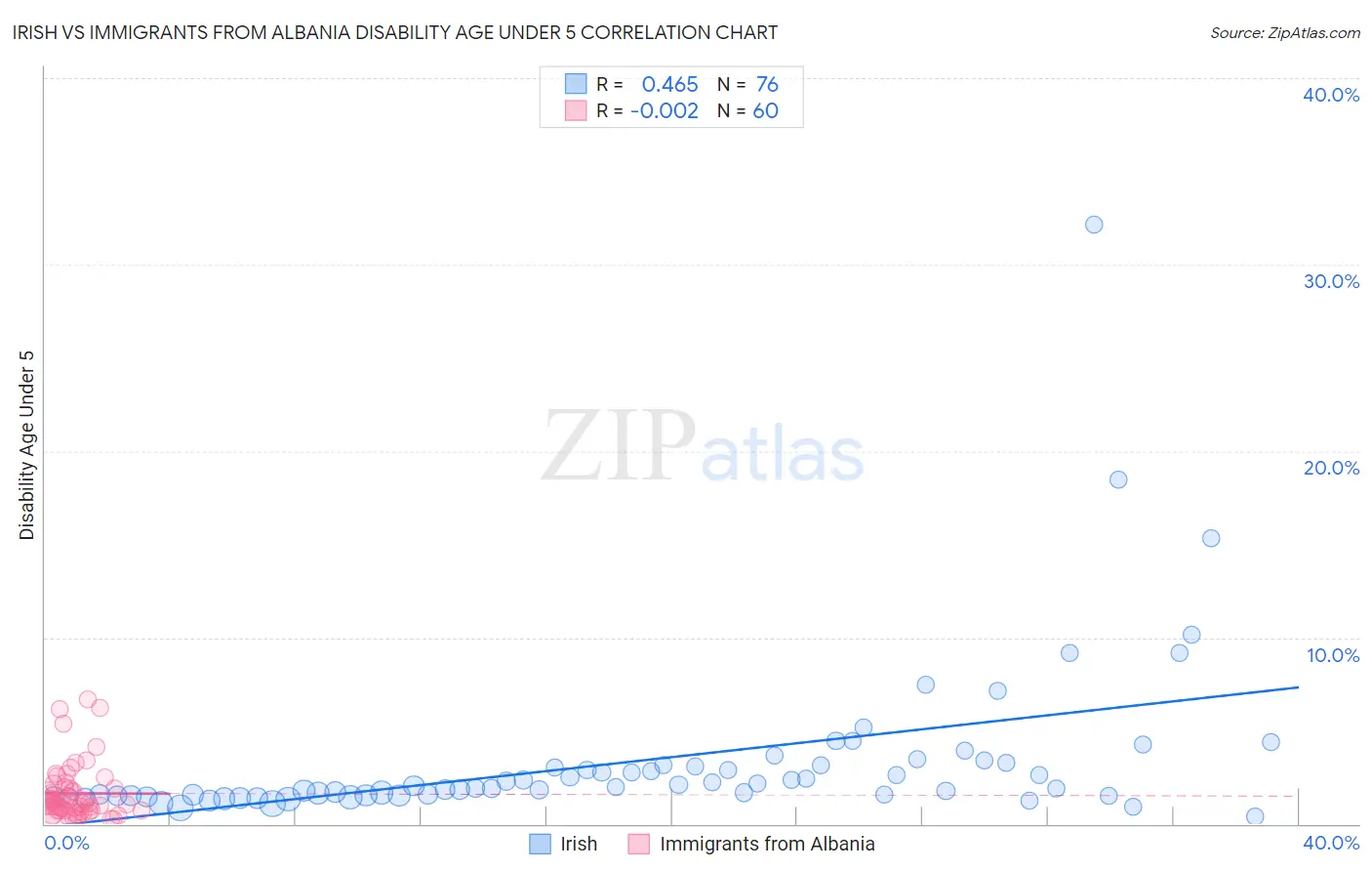 Irish vs Immigrants from Albania Disability Age Under 5