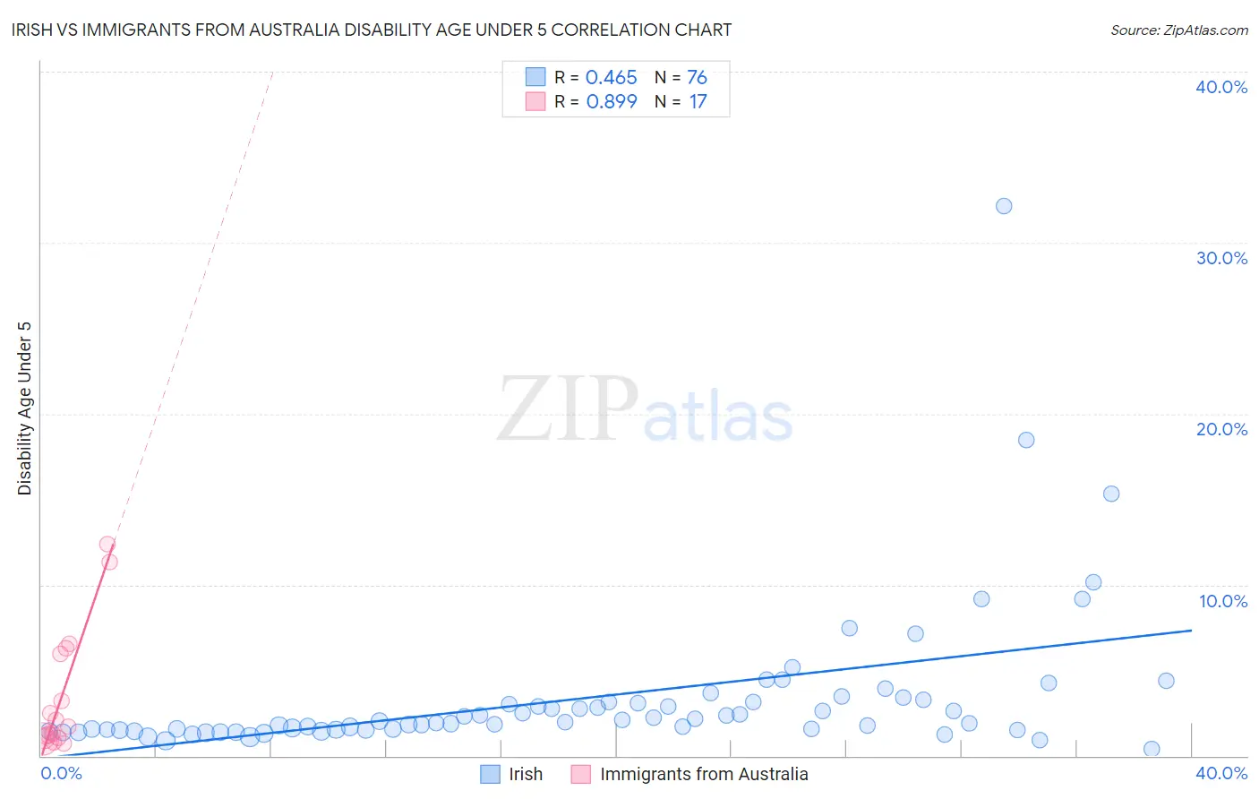 Irish vs Immigrants from Australia Disability Age Under 5