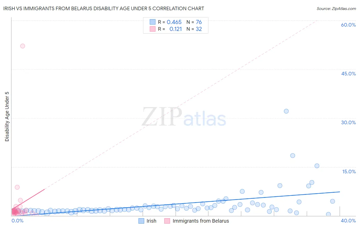 Irish vs Immigrants from Belarus Disability Age Under 5