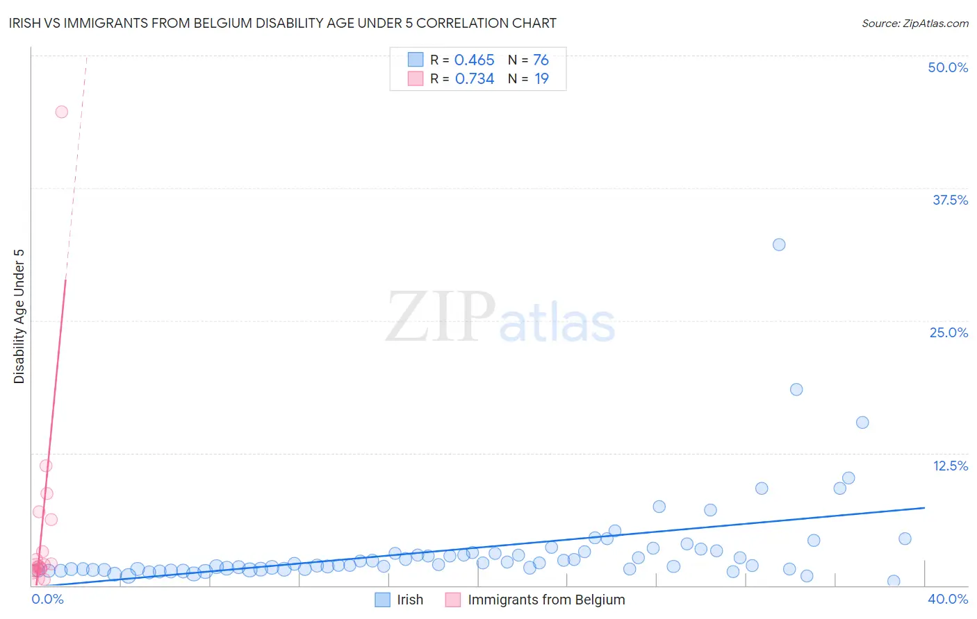 Irish vs Immigrants from Belgium Disability Age Under 5