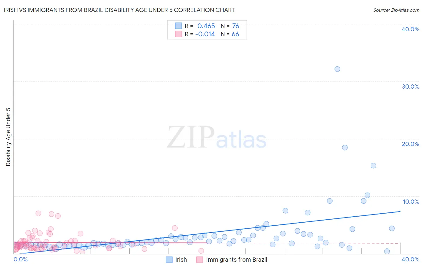 Irish vs Immigrants from Brazil Disability Age Under 5