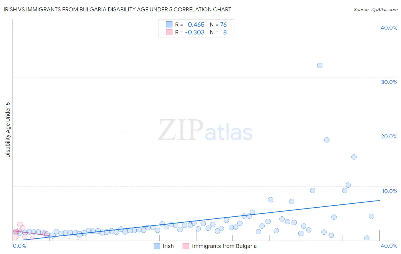 Irish vs Immigrants from Bulgaria Disability Age Under 5