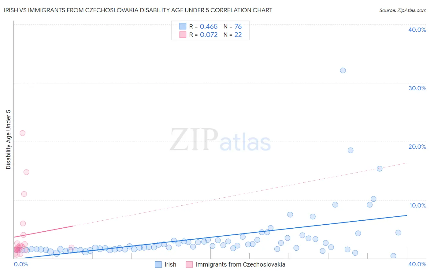 Irish vs Immigrants from Czechoslovakia Disability Age Under 5