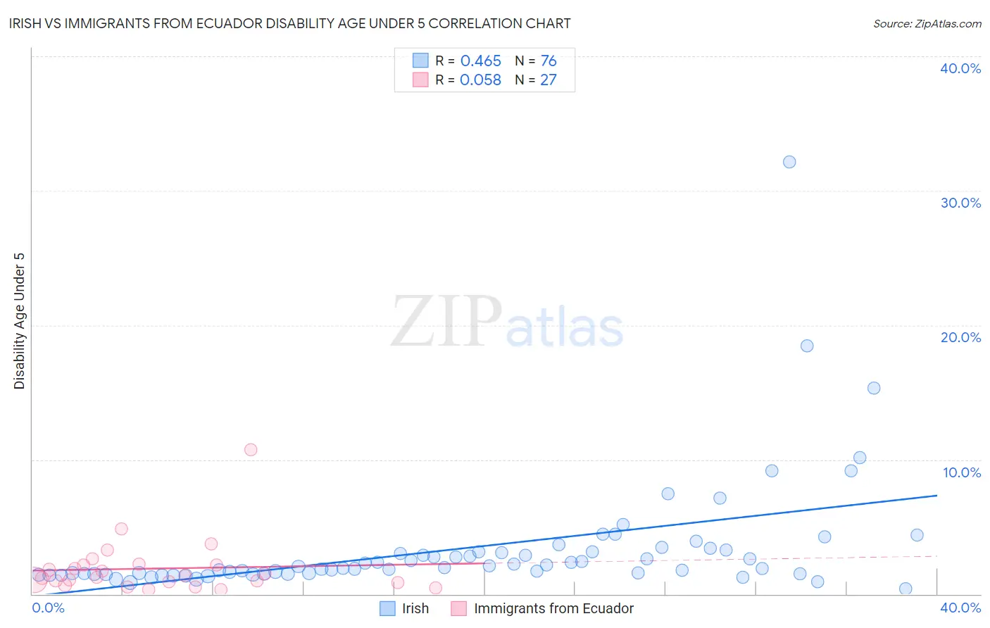 Irish vs Immigrants from Ecuador Disability Age Under 5