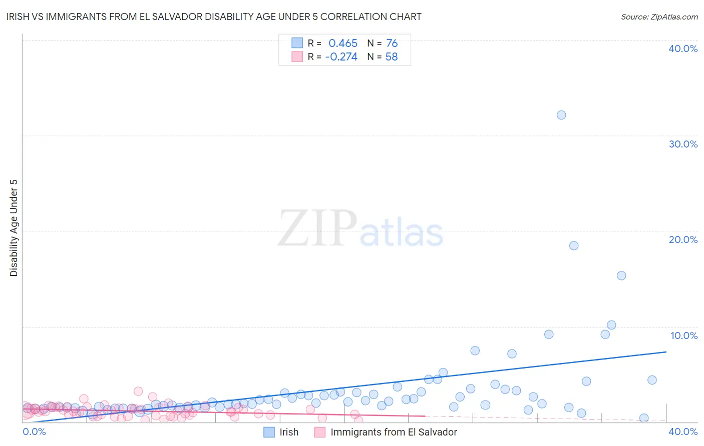 Irish vs Immigrants from El Salvador Disability Age Under 5