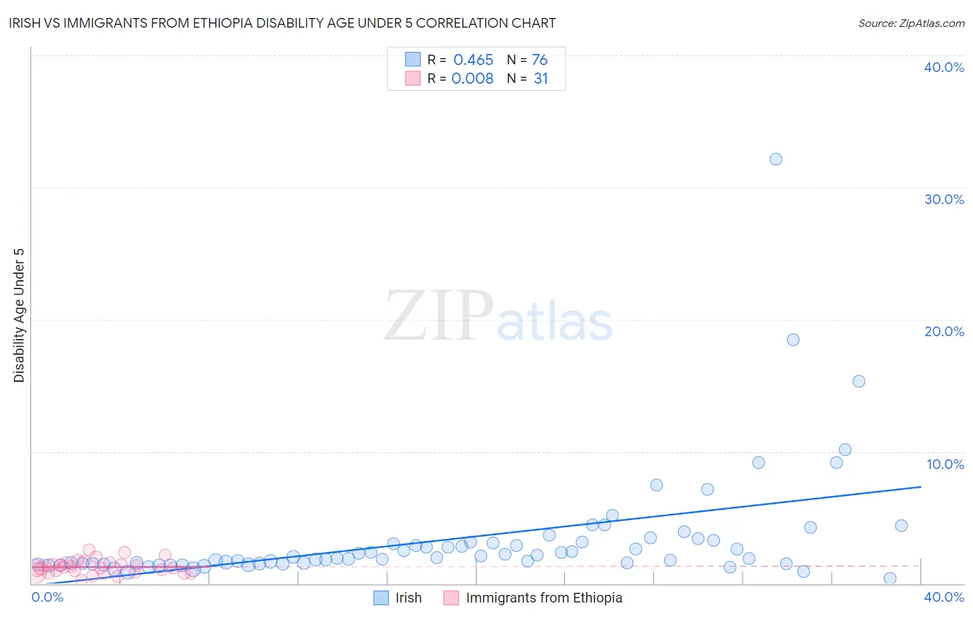 Irish vs Immigrants from Ethiopia Disability Age Under 5