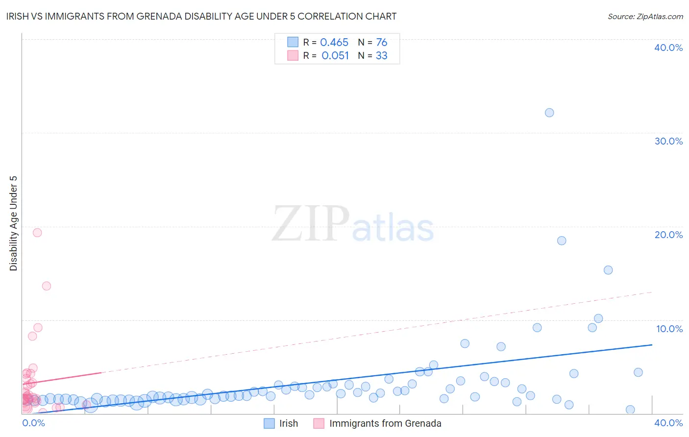 Irish vs Immigrants from Grenada Disability Age Under 5