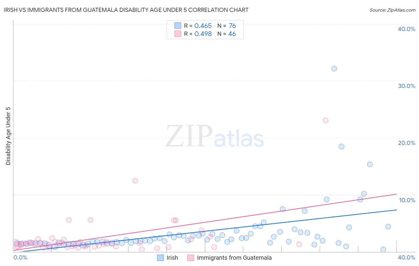 Irish vs Immigrants from Guatemala Disability Age Under 5