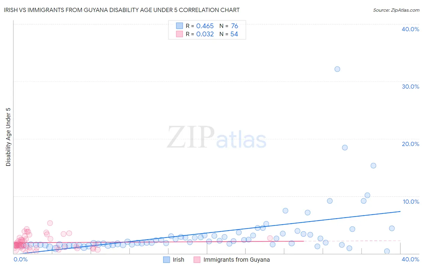 Irish vs Immigrants from Guyana Disability Age Under 5