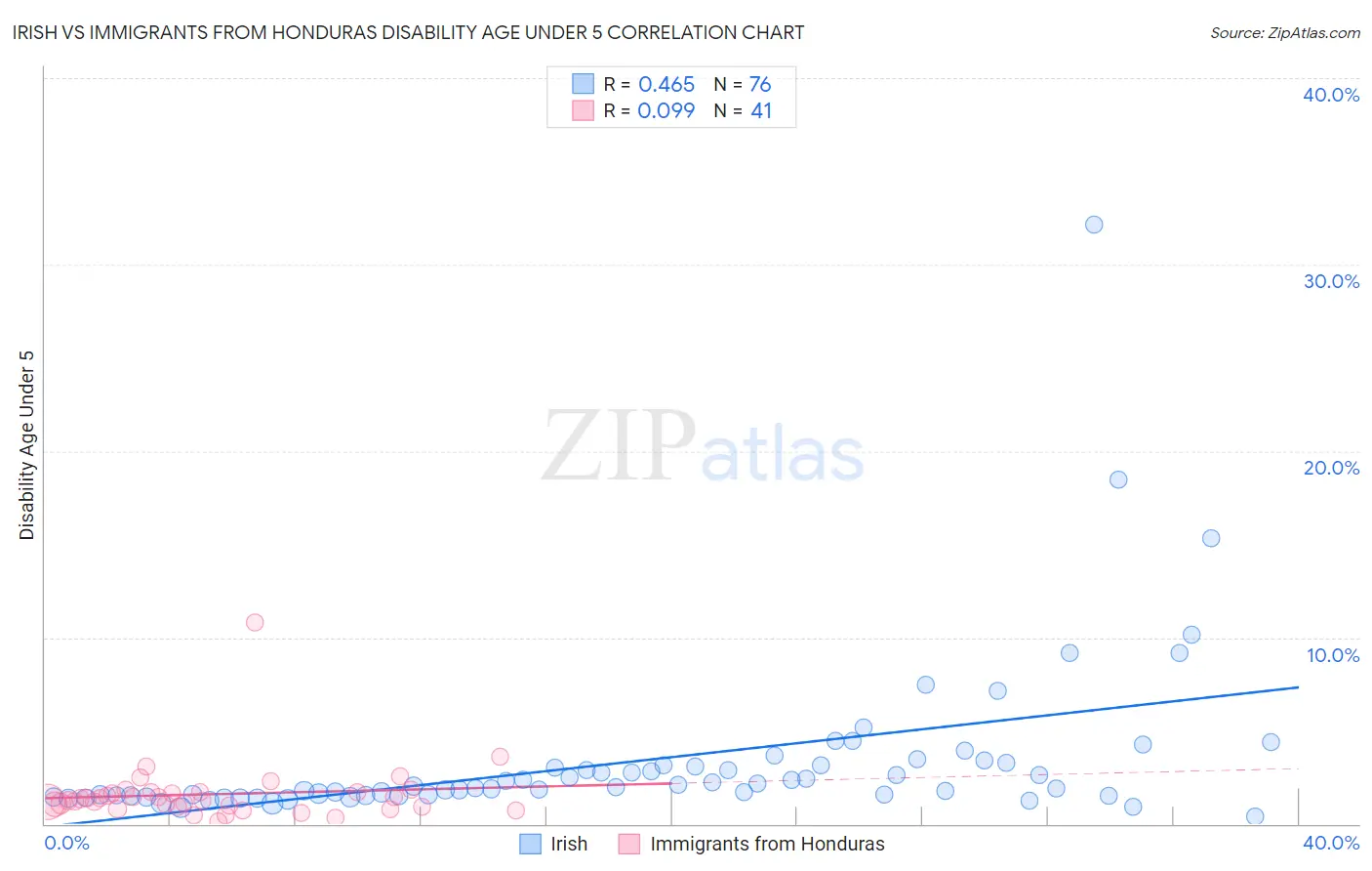 Irish vs Immigrants from Honduras Disability Age Under 5
