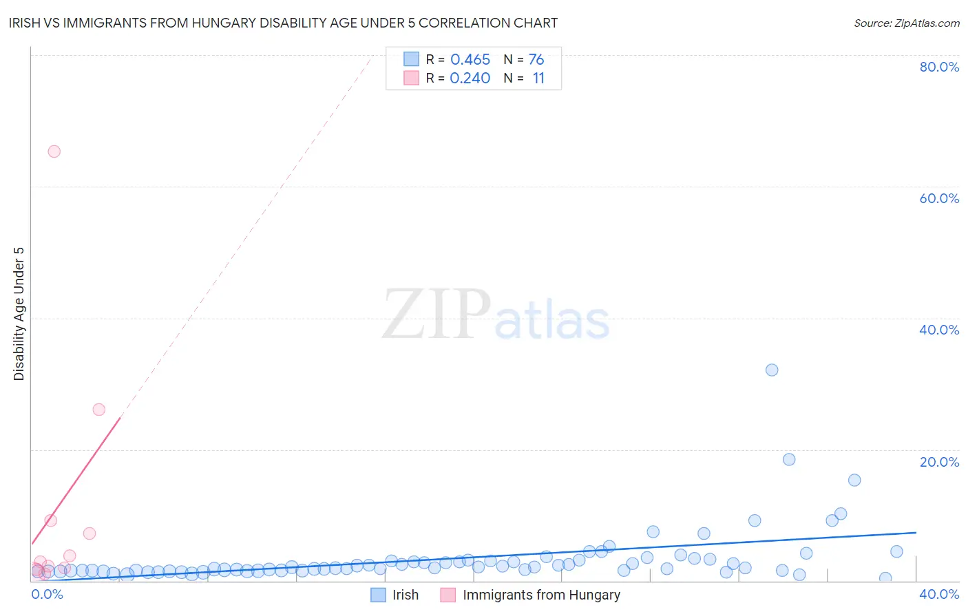 Irish vs Immigrants from Hungary Disability Age Under 5