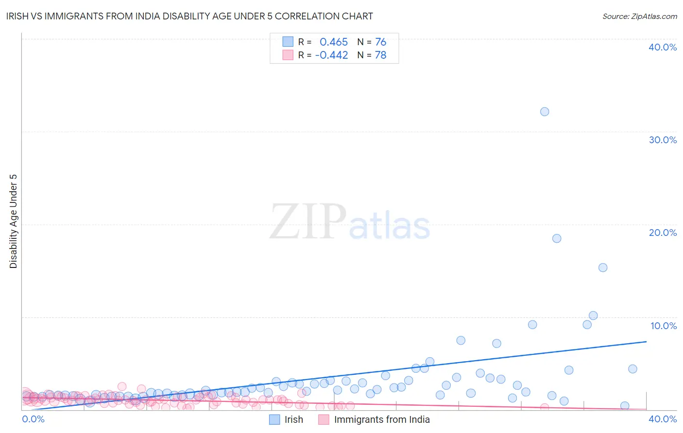 Irish vs Immigrants from India Disability Age Under 5