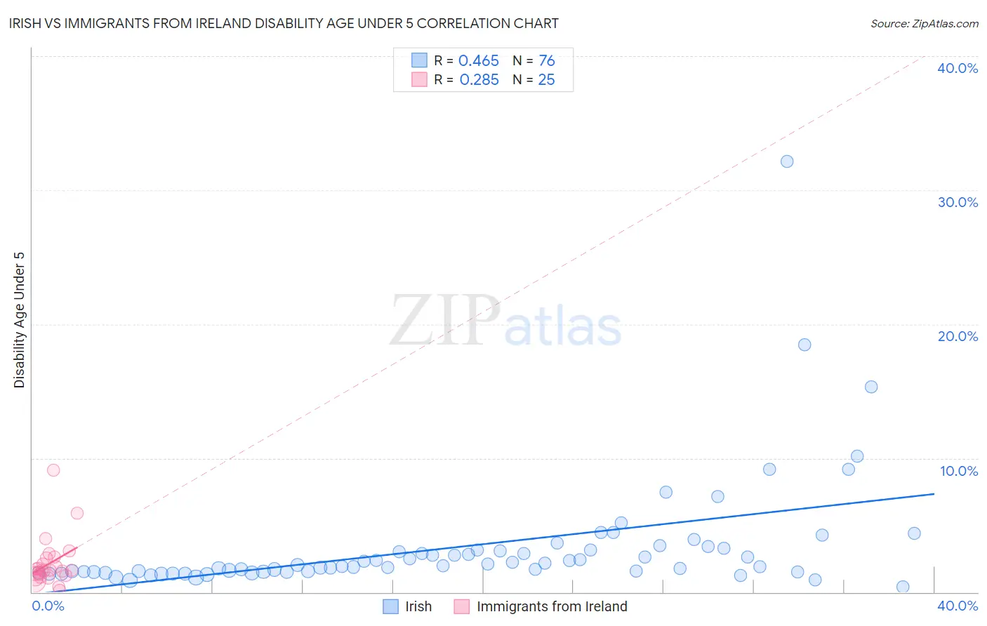 Irish vs Immigrants from Ireland Disability Age Under 5