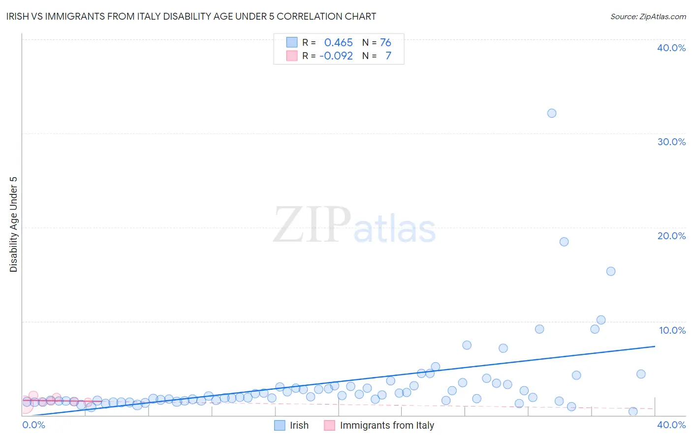 Irish vs Immigrants from Italy Disability Age Under 5