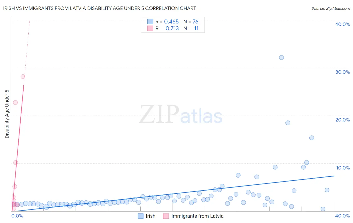 Irish vs Immigrants from Latvia Disability Age Under 5