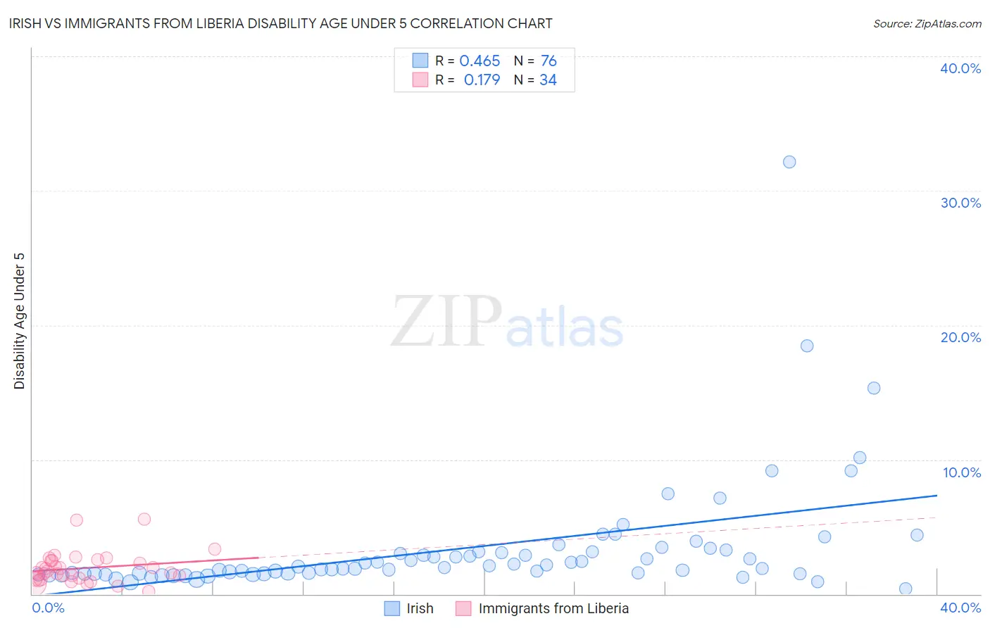 Irish vs Immigrants from Liberia Disability Age Under 5