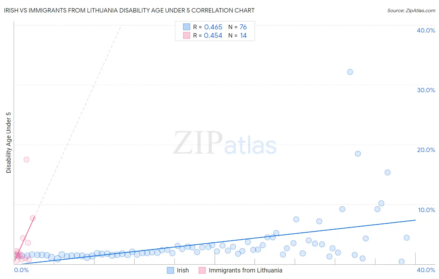Irish vs Immigrants from Lithuania Disability Age Under 5