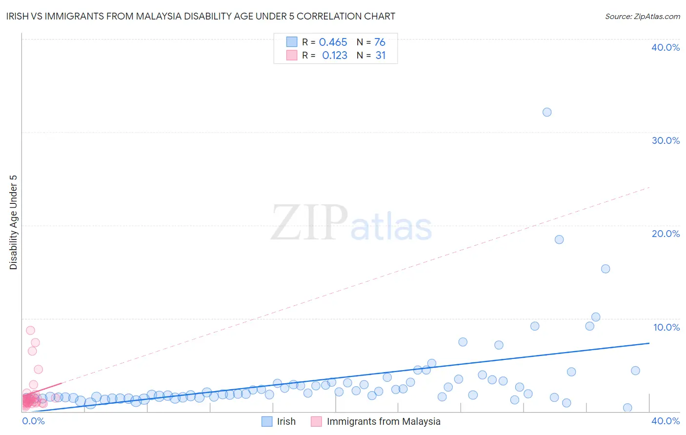 Irish vs Immigrants from Malaysia Disability Age Under 5