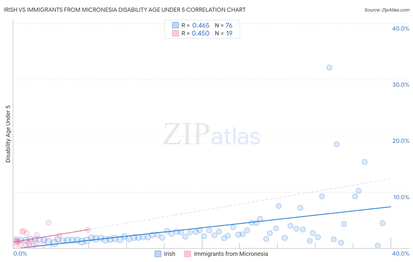 Irish vs Immigrants from Micronesia Disability Age Under 5