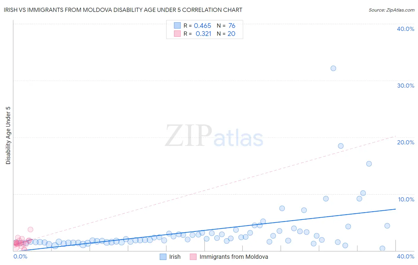 Irish vs Immigrants from Moldova Disability Age Under 5