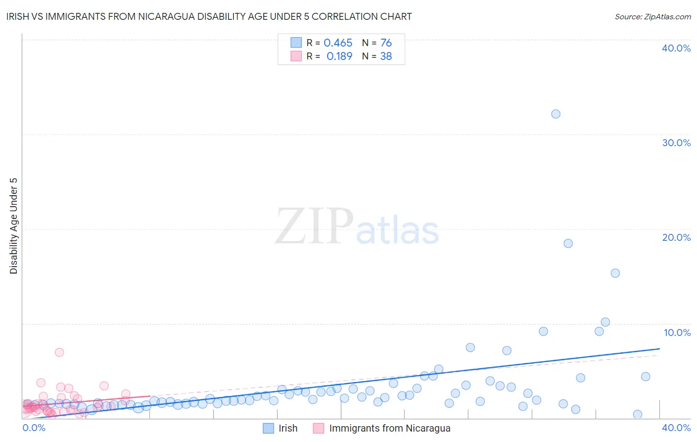 Irish vs Immigrants from Nicaragua Disability Age Under 5