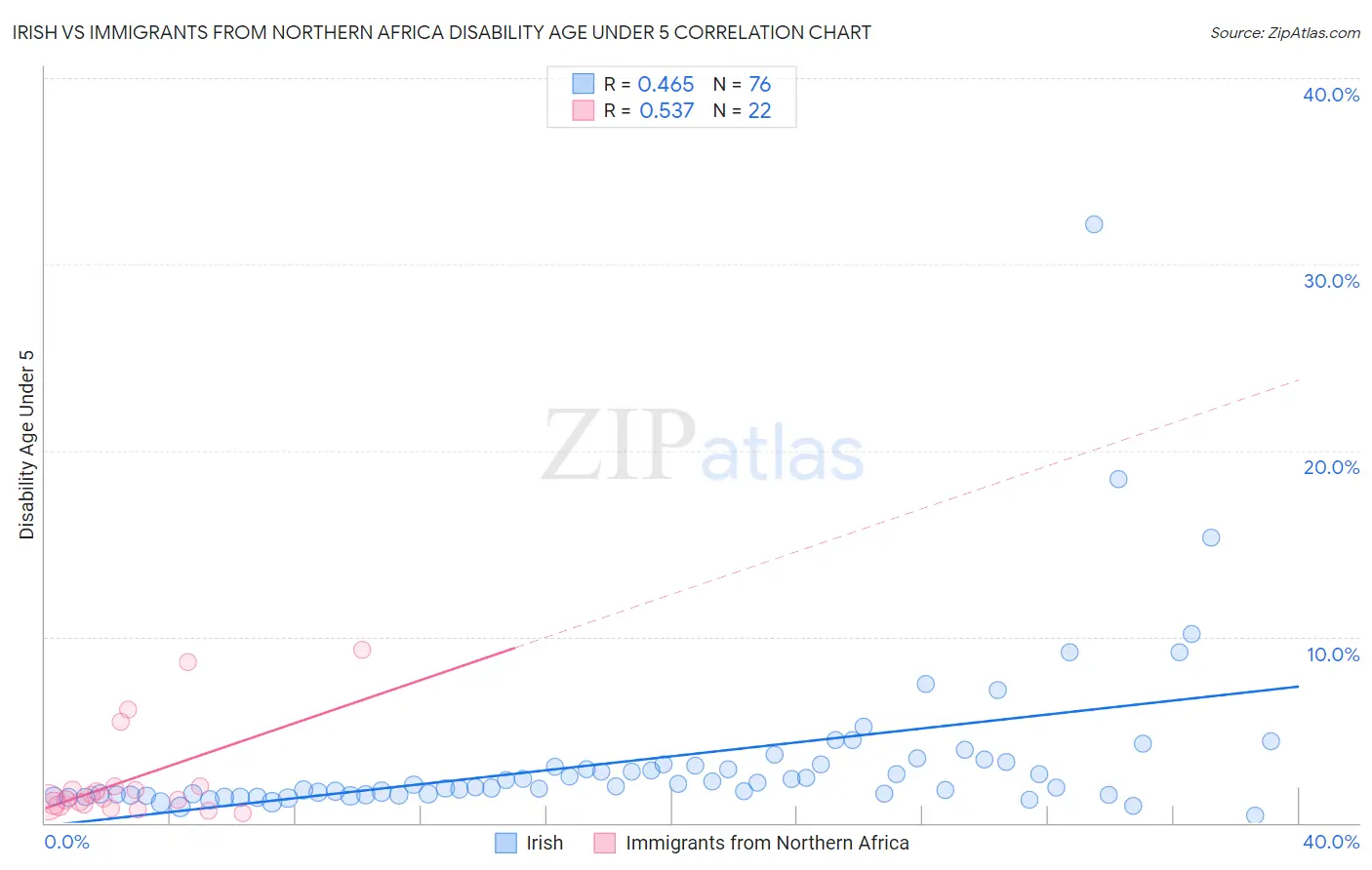 Irish vs Immigrants from Northern Africa Disability Age Under 5