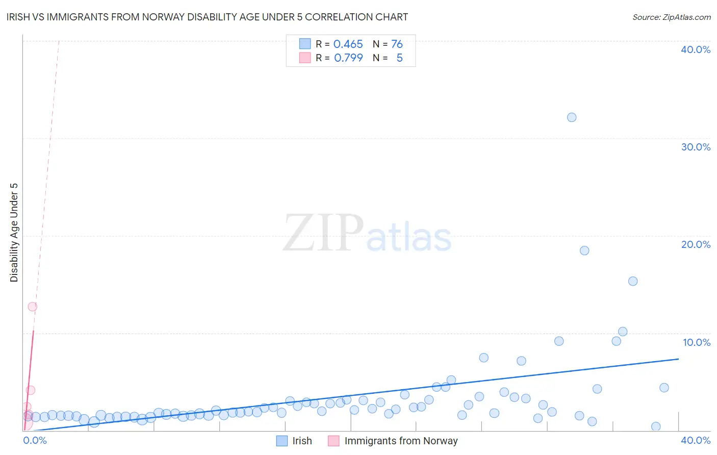 Irish vs Immigrants from Norway Disability Age Under 5