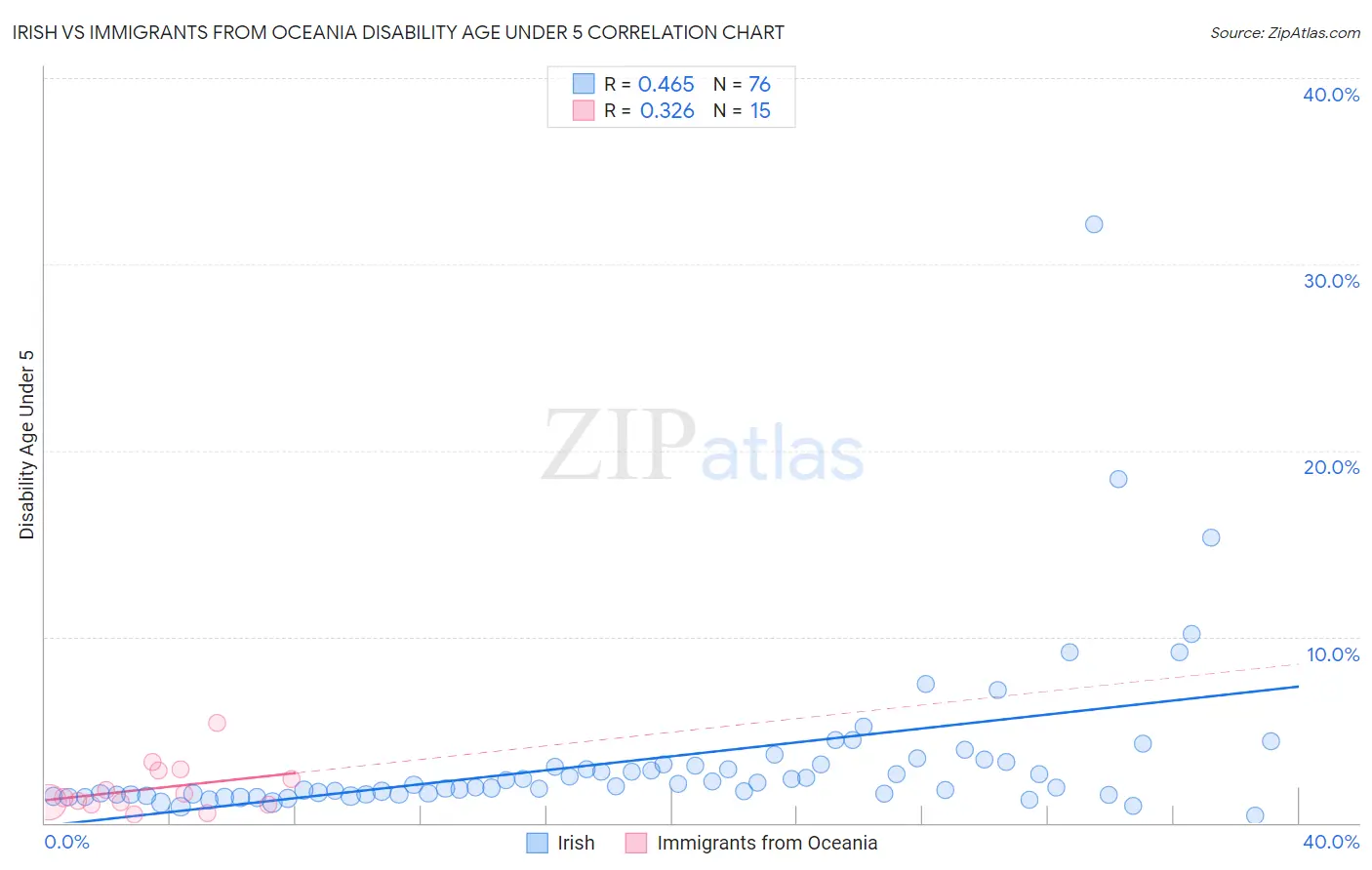 Irish vs Immigrants from Oceania Disability Age Under 5