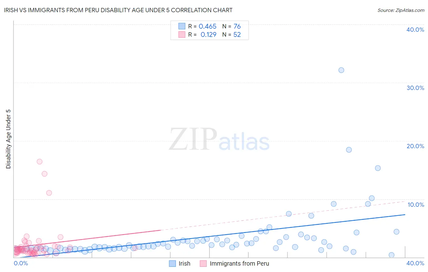 Irish vs Immigrants from Peru Disability Age Under 5