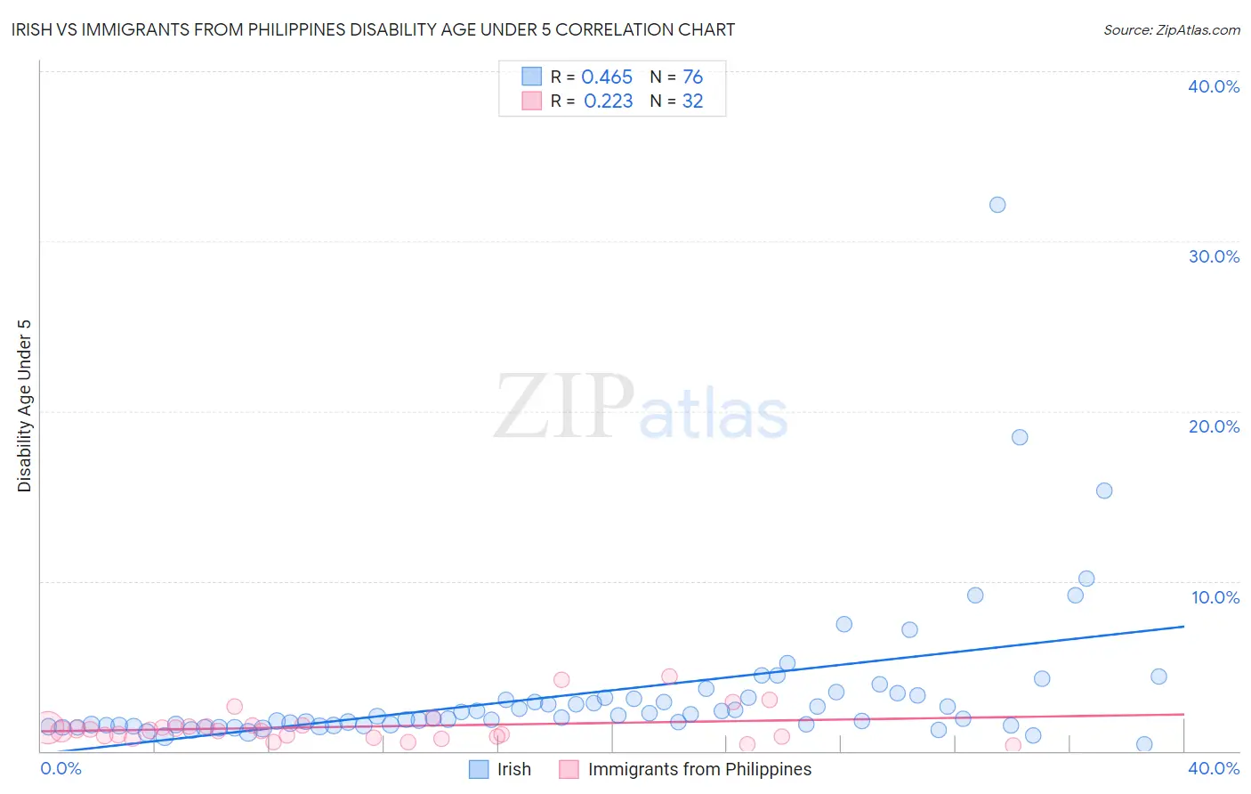 Irish vs Immigrants from Philippines Disability Age Under 5