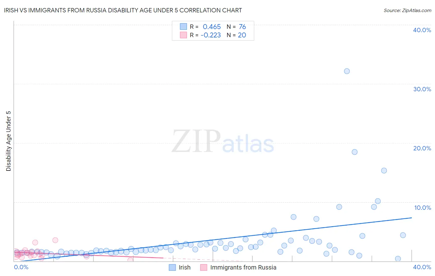 Irish vs Immigrants from Russia Disability Age Under 5
