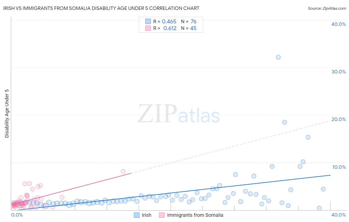 Irish vs Immigrants from Somalia Disability Age Under 5