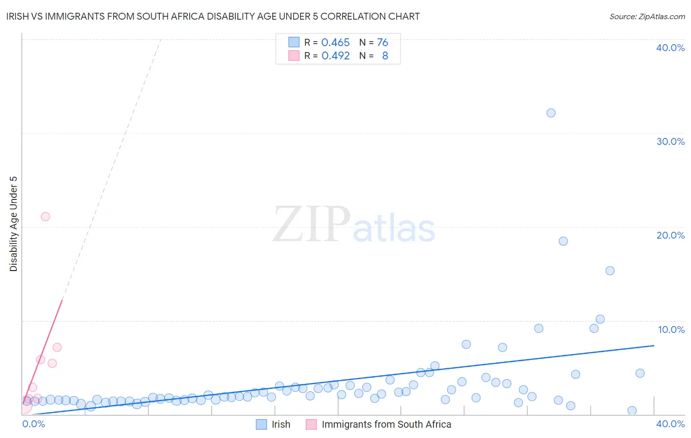 Irish vs Immigrants from South Africa Disability Age Under 5