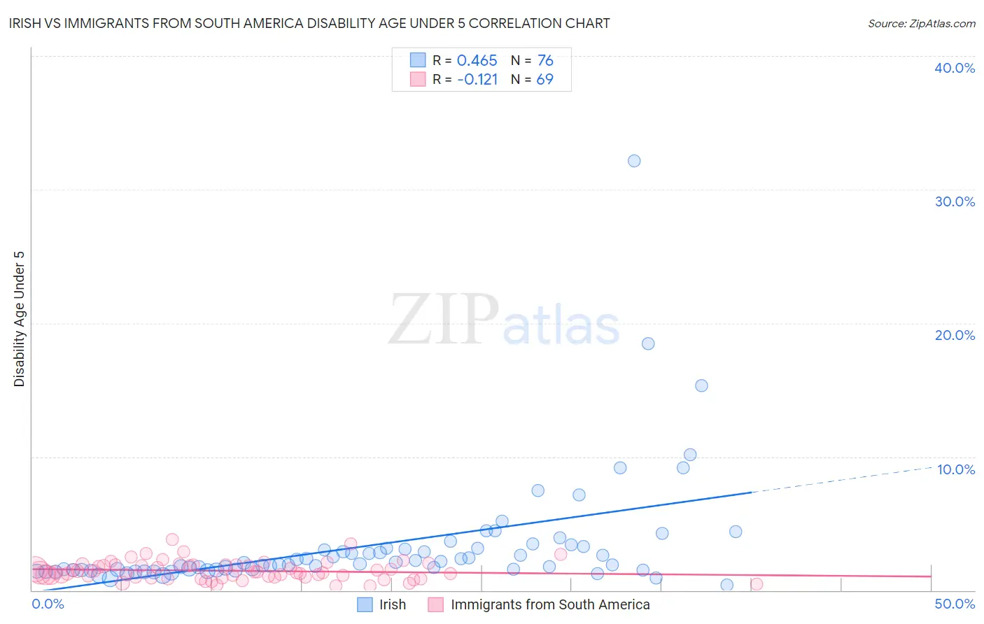 Irish vs Immigrants from South America Disability Age Under 5