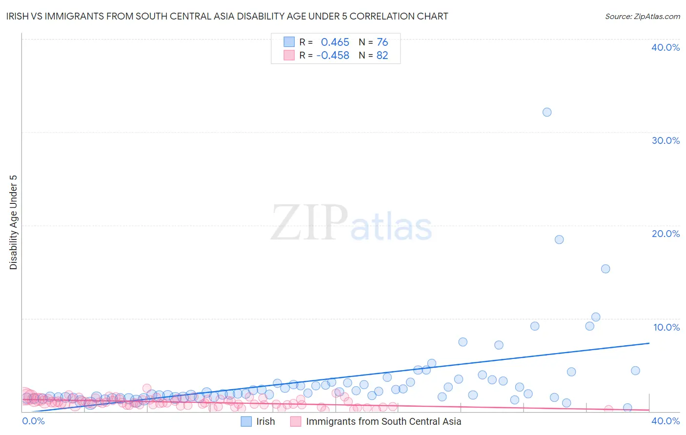 Irish vs Immigrants from South Central Asia Disability Age Under 5