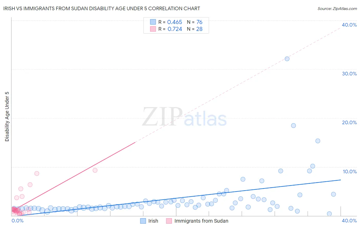 Irish vs Immigrants from Sudan Disability Age Under 5