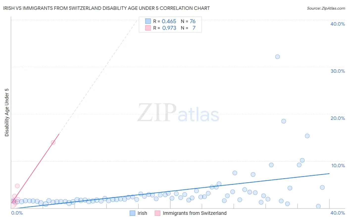 Irish vs Immigrants from Switzerland Disability Age Under 5