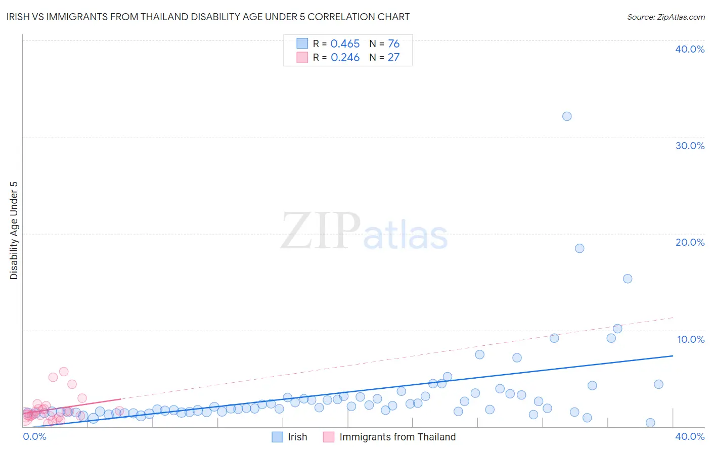 Irish vs Immigrants from Thailand Disability Age Under 5